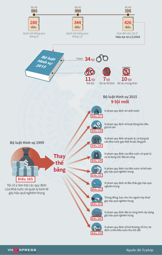 [Infographics] Không còn tội Cố ý làm trái quy định nhà nước từ ngày 1/1/2018