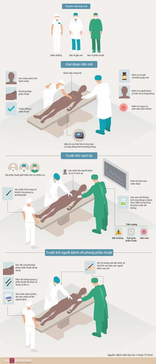 Bác sĩ làm gì trước và sau khi phẫu thuật