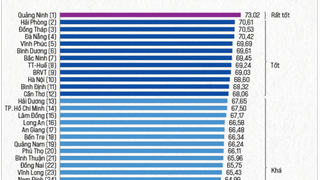 Quảng Ninh: 5 năm liên tiếp giành ngôi quán quân PCI