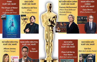 [Infographics] Các tác phẩm giành giải thưởng Oscar lần thứ 90