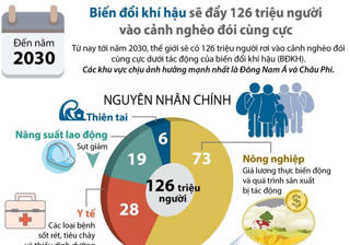 Biến đổi khí hậu sẽ đẩy 126 triệu người vào cảnh nghèo đói cùng cực