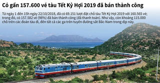 [Infographics] Gần 157.600 vé tàu Tết Kỷ Hợi 2019 đã được bán