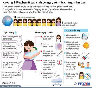 [Infographics] Khoảng 10% phụ nữ sau sinh có nguy cơ bị trầm cảm