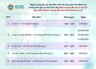 HCDC tiếp tục ra thông báo khẩn tìm người từng đến 5 địa điểm ở quận Tân Bình và Gò Vấp