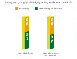 Probiotics được chứng minh có thể kiểm soát men gan