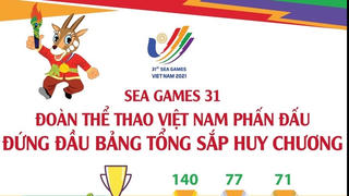 [Infographics] SEA Games 31: Việt Nam phấn đấu đứng đầu bảng tổng sắp