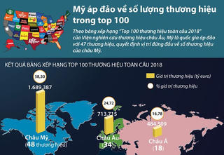 [Infographics] Mỹ áp đảo về số lượng thương hiệu trong top 100