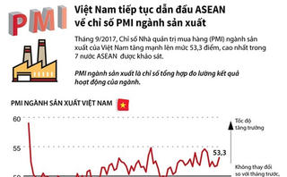 [Infographic] Việt Nam dẫn đầu ASEAN về chỉ số PMI ngành sản xuất