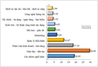 TP HCM: Cần hơn 85% nhân lực đã qua đào tạo thời điểm cuối năm