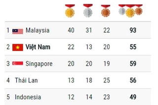 Bảng tổng sắp huy chương SEA Games 29: Việt Nam vươn lên thứ 2