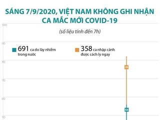[Infographic]Sáng 7/9, Việt Nam không ghi nhận ca mắc Covid-19 mới
