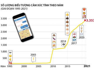 Số lượng biểu tượng cảm xúc toàn cầu tăng lên 3.353 vào năm 2021