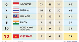 [Infographics] Bảng tổng sắp huy chương Asian Para Games 2018