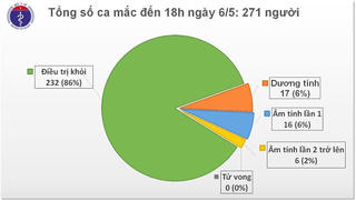 Chiều 6/5, Việt Nam không có thêm ca mắc Covid-19, 22 ca âm tính từ 1 lần trở lên