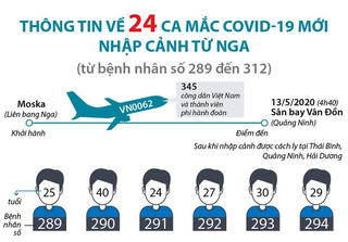 [Infographics] Thông tin về 24 ca mắc Covid-19 mới nhập cảnh từ Nga