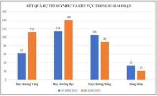 Nhiều học sinh đạt giải Olympic chọn du học, chưa mặn mà trở về nước