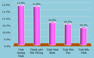 Tăng trưởng GRDP theo vùng và địa phương năm 2025: Nhiều địa phương có tăng trưởng cao