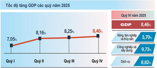 GDP năm 2025 tăng 8,02%, bình quân đầu người đạt 125,5 triệu đồng