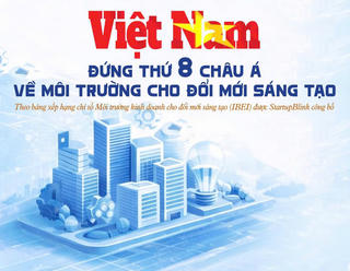 Việt Nam đứng thứ 8 châu Á về môi trường cho đổi mới sáng tạo
