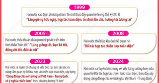Quan hệ Đối tác hợp tác chiến lược toàn diện Việt Nam-Trung Quốc