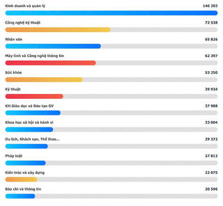 Top nhóm ngành “áp đảo” mùa tuyển sinh 2025