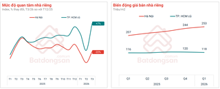 Điểm diễn biến giá các loại hình bất động sản