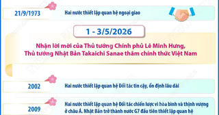 Một số dấu mốc quan trọng trong quan hệ Việt Nam-Nhật Bản