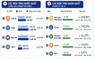 Môn STEM, công nghệ tăng mạnh lượng thí sinh đăng ký thi tốt nghiệp THPT 2026