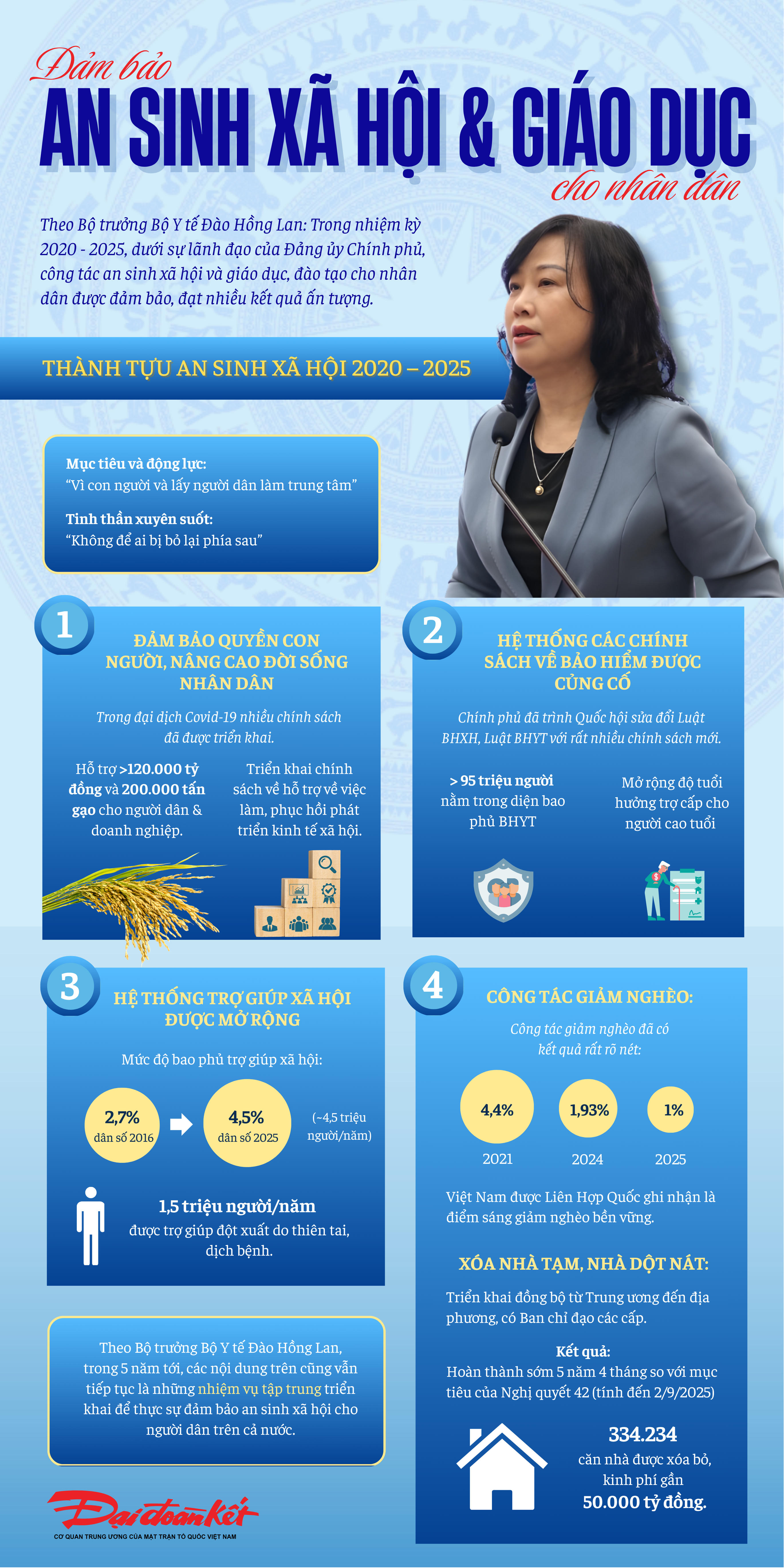 Dấu ấn Chính phủ nhiệm kỳ 2020-2025: Củng cố trụ cột an sinh, chăm lo sức khỏe toàn dân