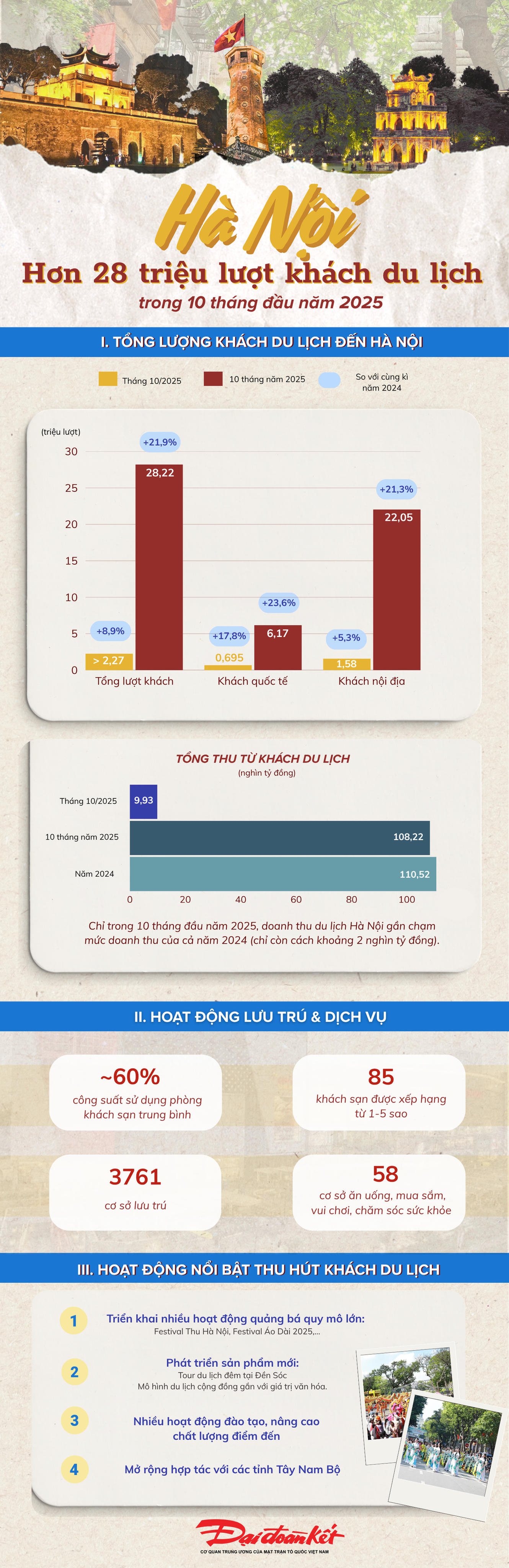 Hơn 28 triệu lượt khách du lịch đến Hà Nội trong 10 tháng đầu năm 2025