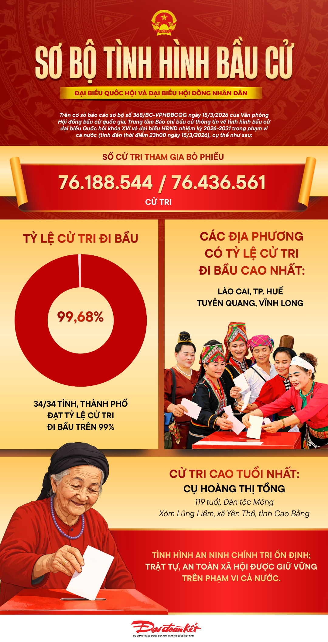 Infographic: Tỷ lệ cử tri tham gia bỏ phiếu đạt 99,68%