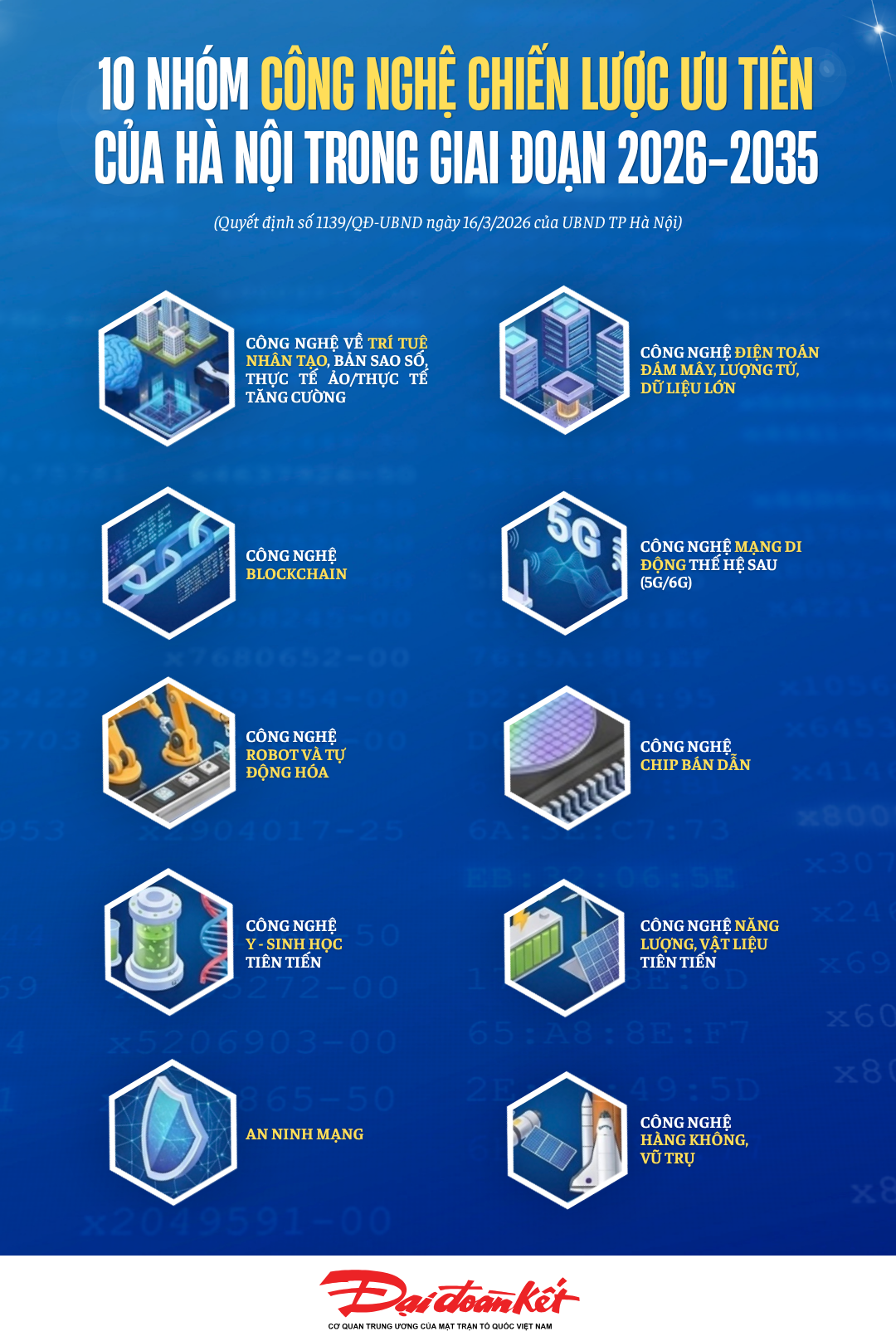 Các nhóm công nghệ chiến lược ưu tiên của Hà Nội giai đoạn 2026-2035