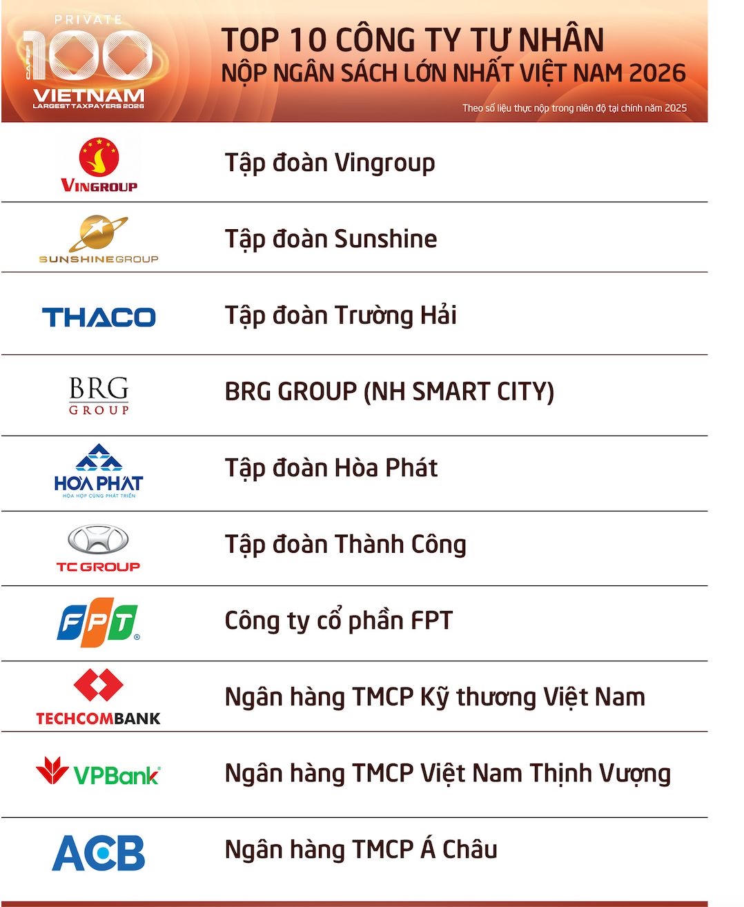 Sunshine Group – Dấu ấn doanh nghiệp tư nhân trong đóng góp ngân sách Nhà nước