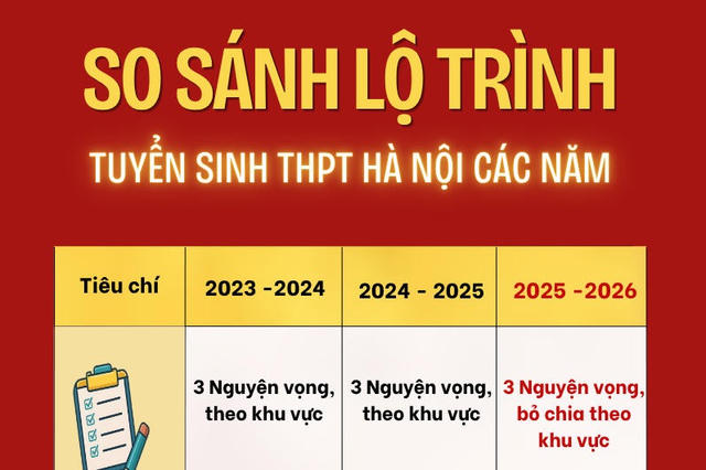 So sánh kỳ thi vào lớp 10 Hà Nội 3 năm gần nhất: Có những gì thay đổi?