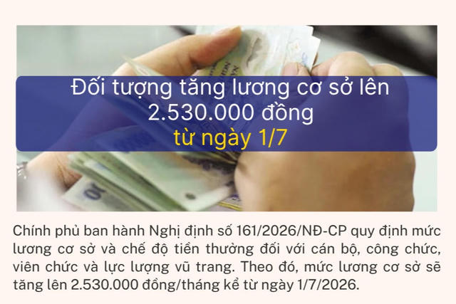 [Infographic] Đối tượng tăng lương cơ sở lên 2.530.000 đồng từ ngày 1/7